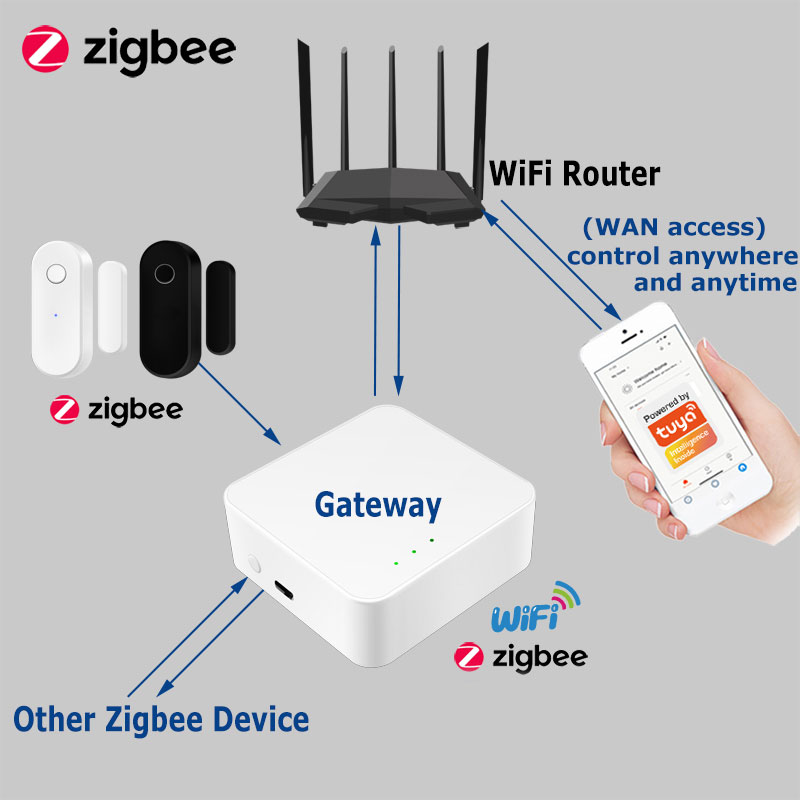 Tuya Smart Zigbee Door Sensor  - Smart Home Website recension och pris
