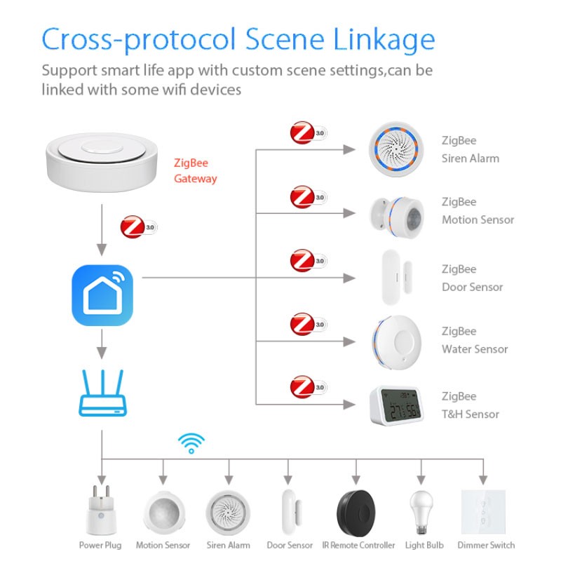 Tuya ZigBee Smart Gateway Home - Smart Home Market recension och pris